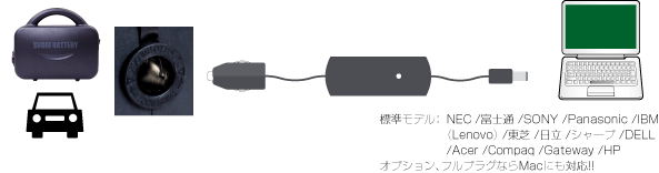NEC /富士通 /SONY /Panasonic /IBM(Lenovo) /東芝 /日立 /シャープ /DELL /Acer /Compaq /Gateway /HP オプション、フルプラグならMacにも対応!!