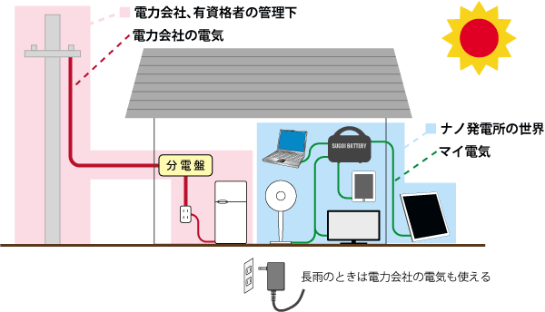 ■ 電力会社、有資格者の管理下 電力会社の電気 分電盤 ■ ナノ発電所の世界 マイ電気 長雨のときは 電力会社の電気 も使える