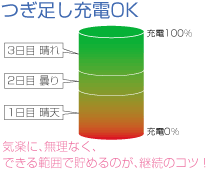 つぎ足し充電OK 気楽に、無理なく、 できる範囲で貯めるのが、継続のコツ!充電100% 充電0%